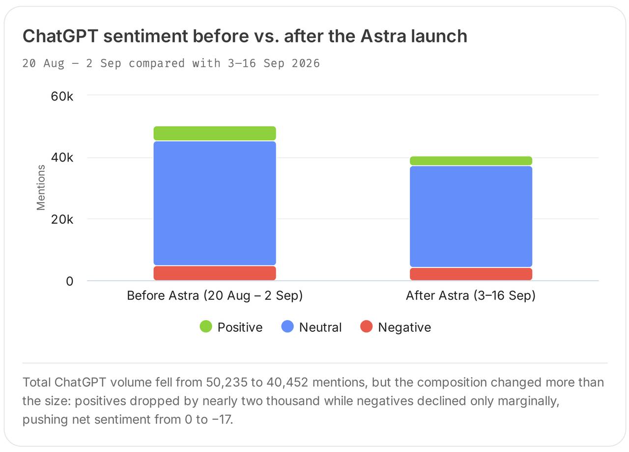ChatGPT sentiment before and after GPT-6 Astra: mentions fell from 50,235 to 40,452 and net sentiment dropped from 0 to -17