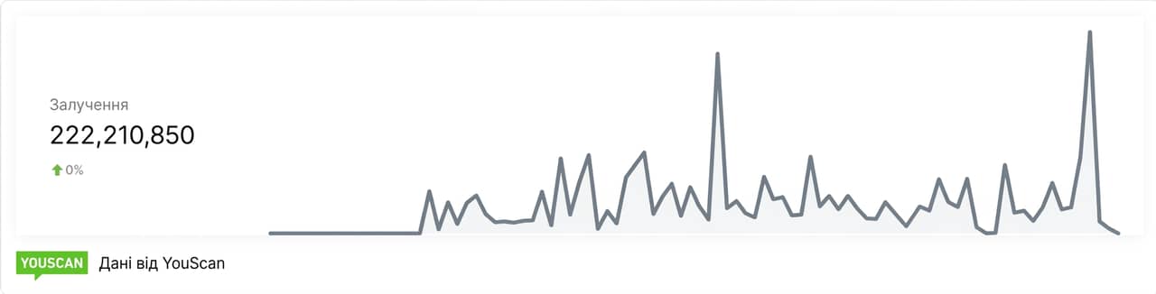 Залученість_ЧС 2026 Мексика