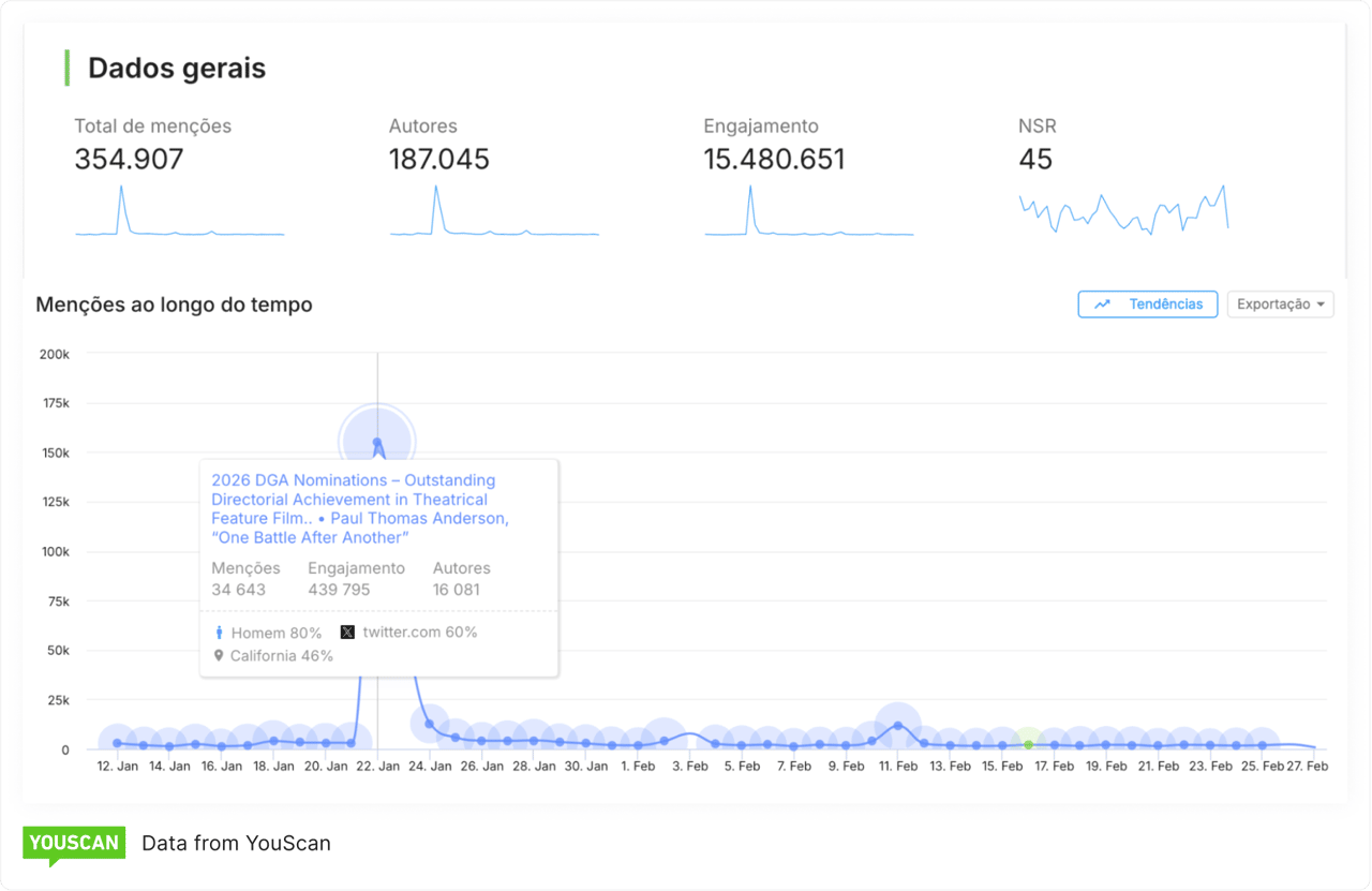 Insights Copilot_general data on Oscars 2026