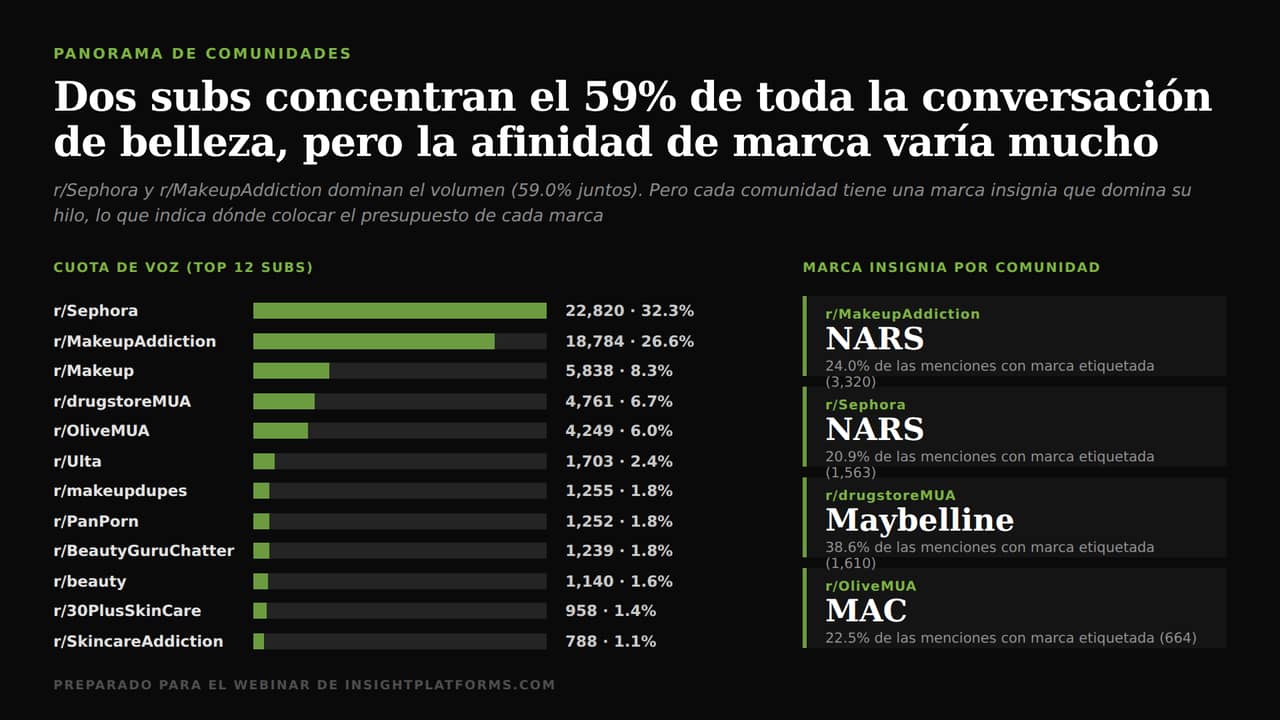 Marcas dominan en Reddit