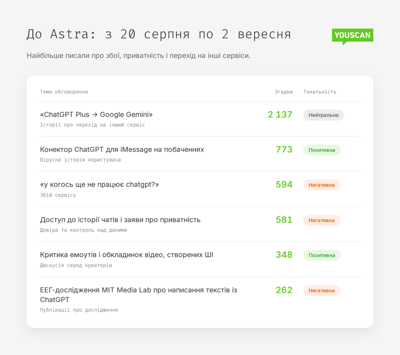 Теми обговорень ChatGPT до Astra, з 20 серпня по 2 вересня: лідирує перехід на Google Gemini з 2137 згадками