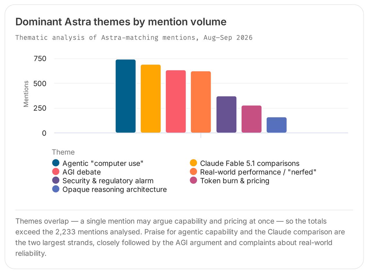 GPT-6 Astra top themes by mentions: agentic computer use, Claude Fable 5.1 comparisons, AGI debate and real-world performance