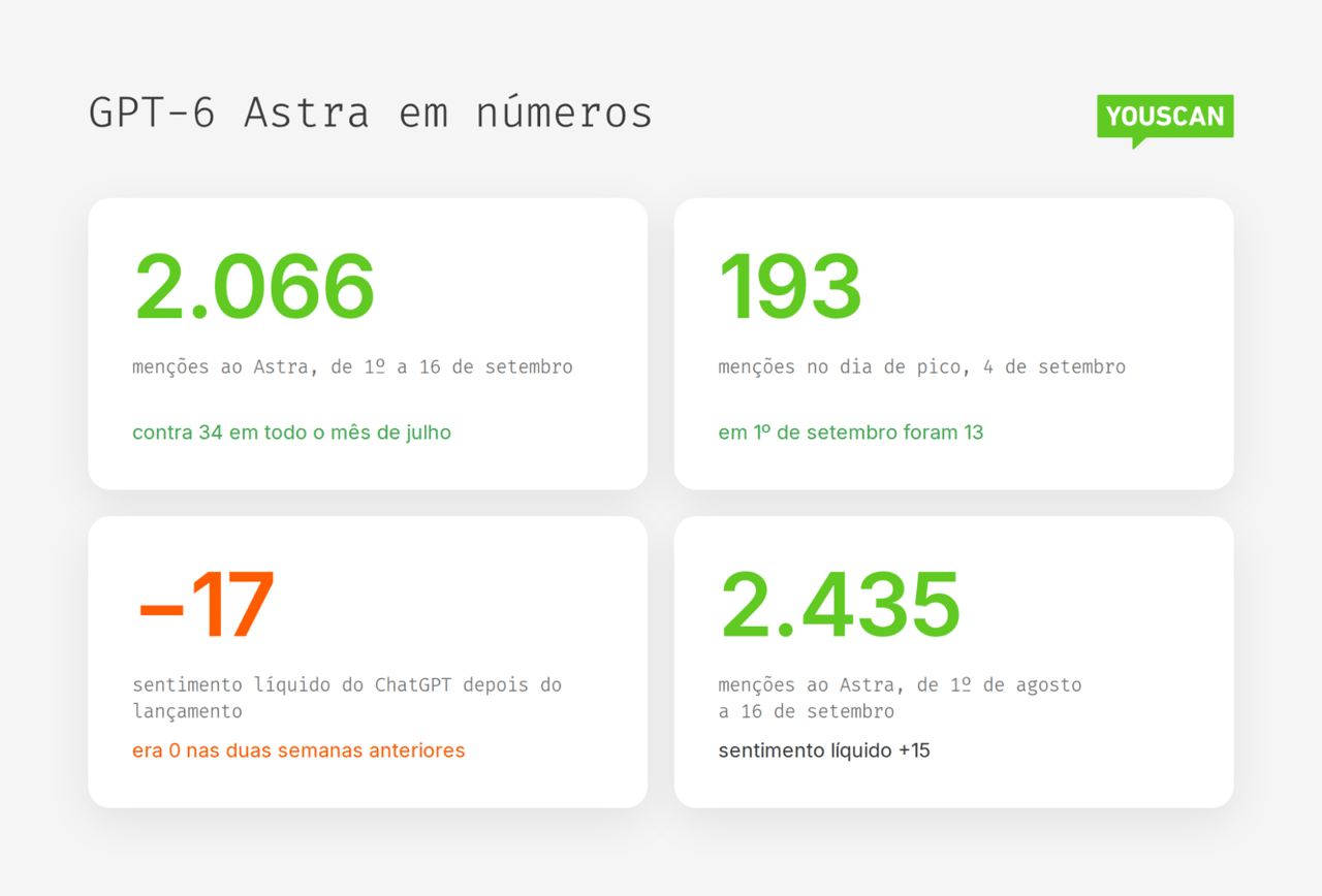 GPT-6 Astra em números: 2.066 menções de 1º a 16 de setembro, pico diário de 193 e sentimento líquido do ChatGPT de -17