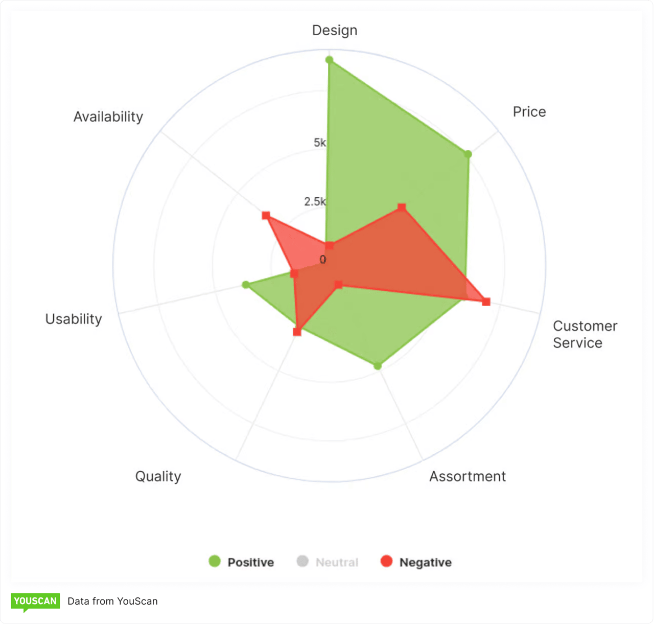A complex graph of customer emotions about 7 aspects of your brand