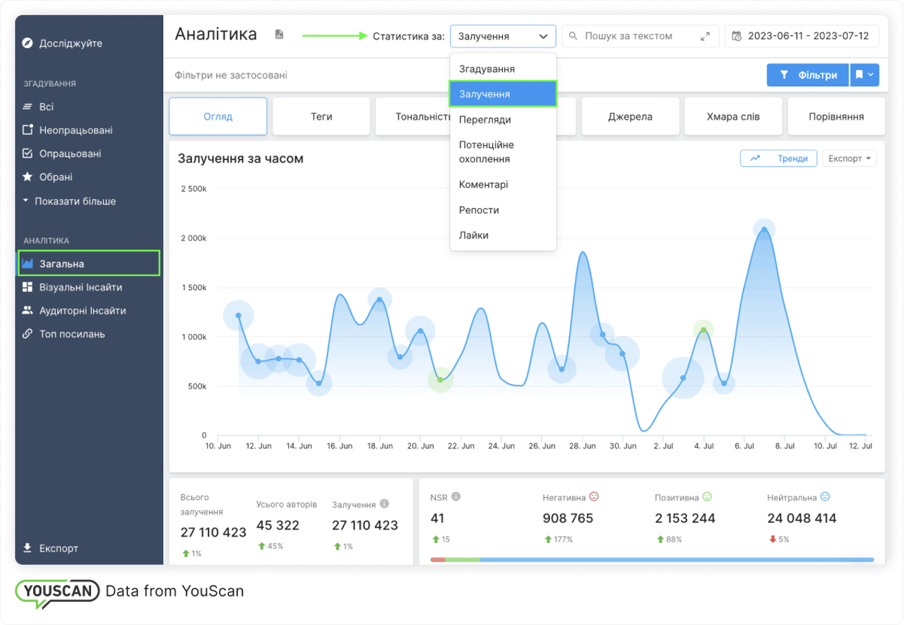 Розподіл залученості протягом певного часу