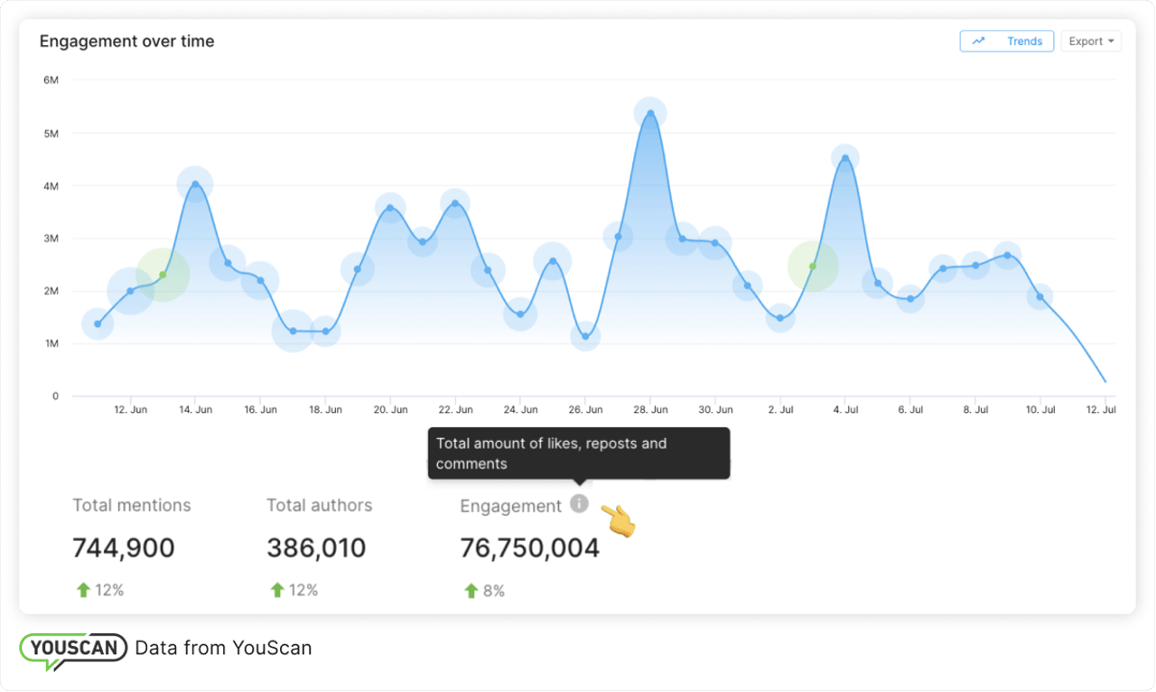 Engagement over time