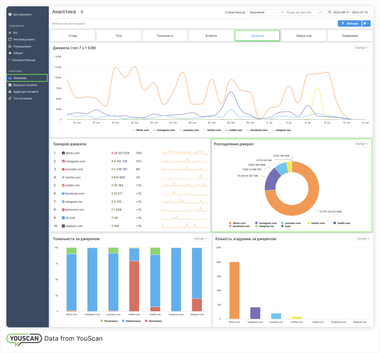Розподіл джерел