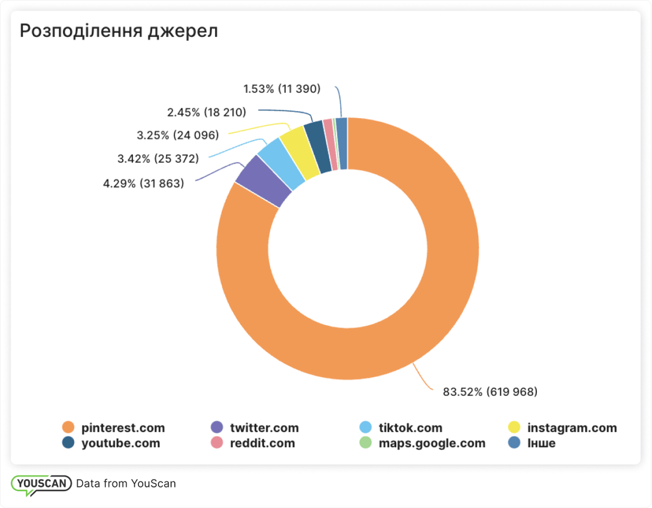 Розподіл джерел для бренду Sephora