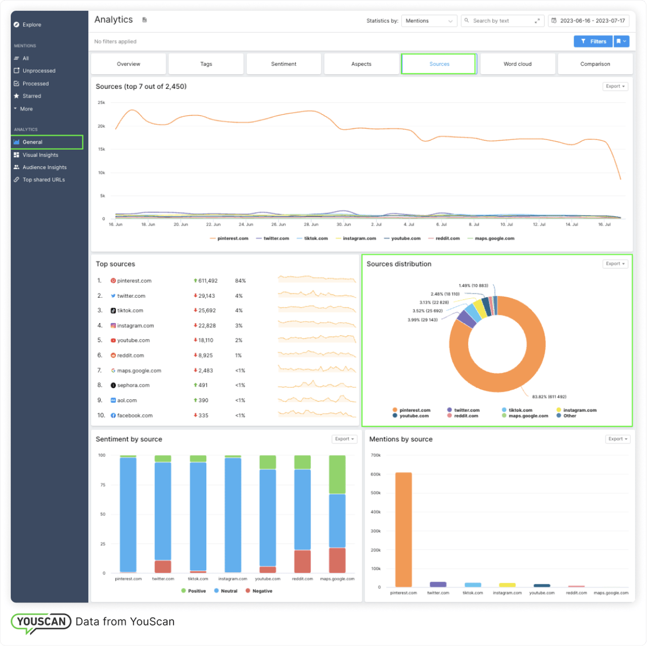 Sources distribution