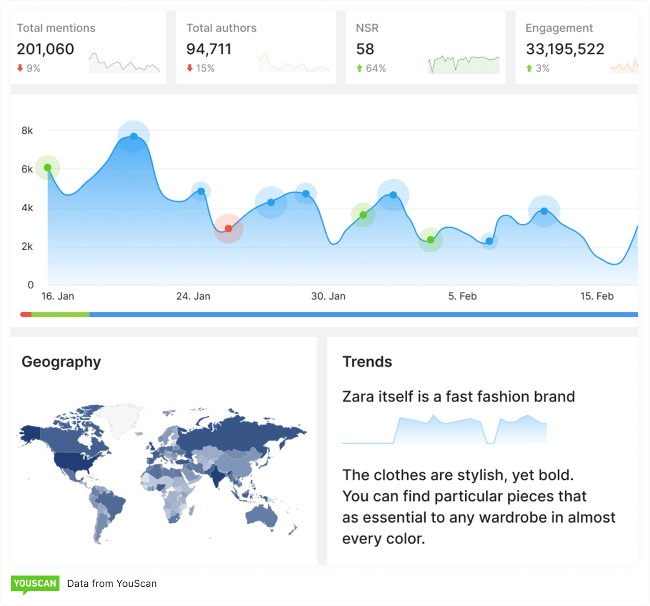 A screenshot of the Analytics dashboard within YouScan