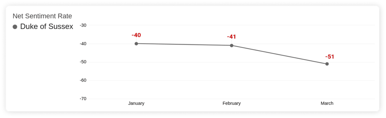 Prince Harry - Net Sentiment Rate
