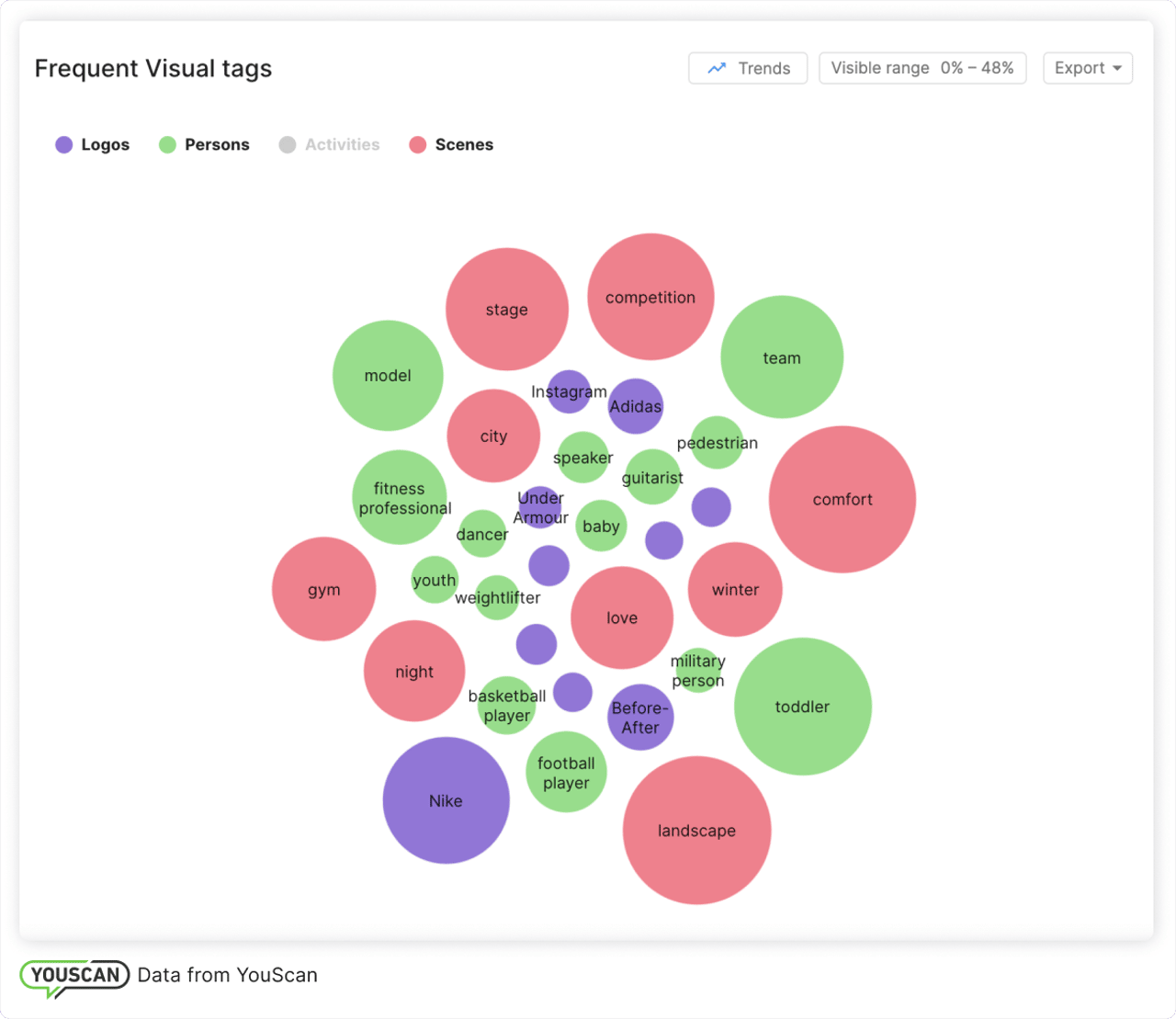 Trend analysis on TikTok