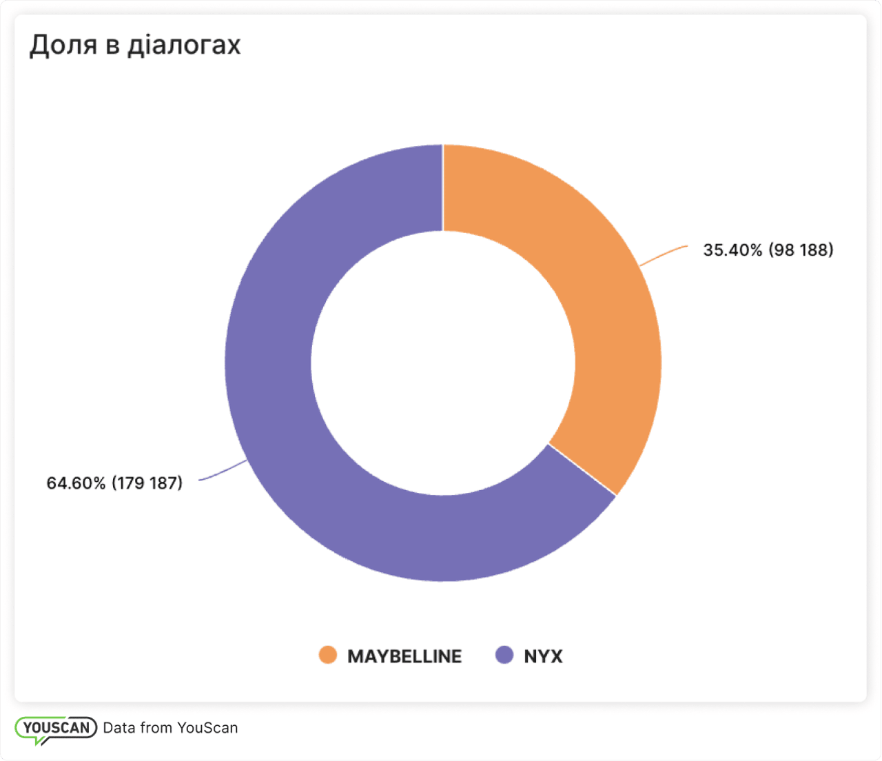 Share of Conversation - Maybelline та NYX