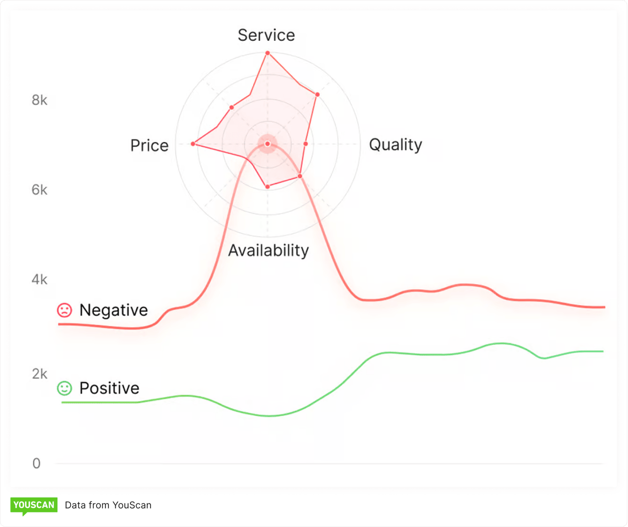A graph with a spike in negative brand sentiment