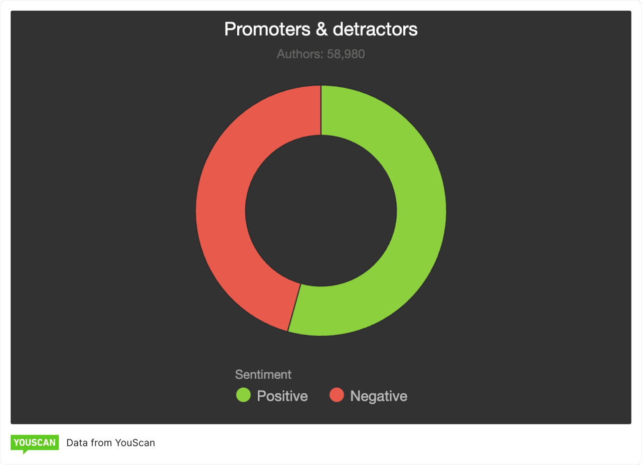 Promoters & detractors