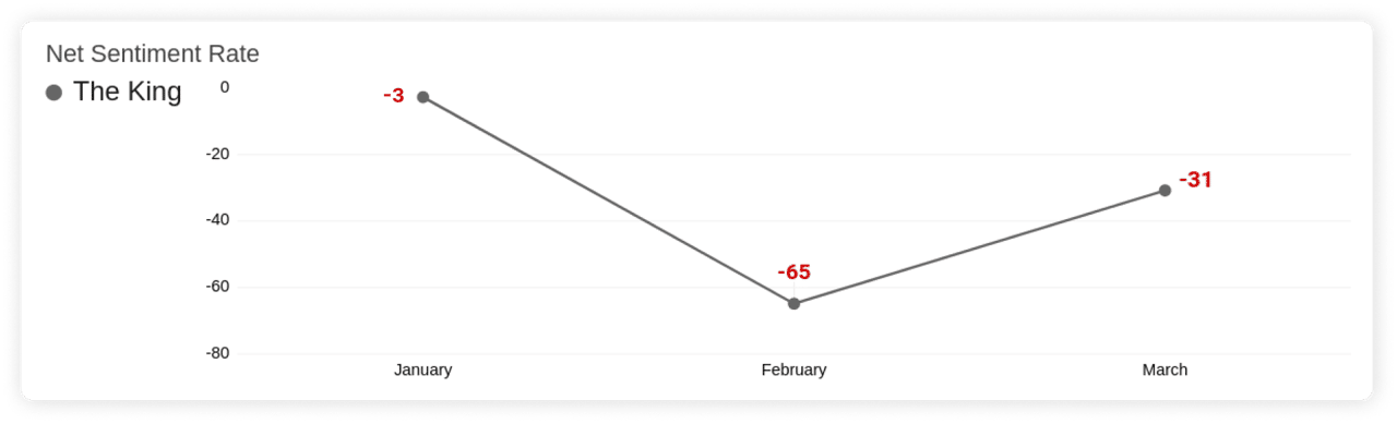 King Charles III - Net Sentiment Rate