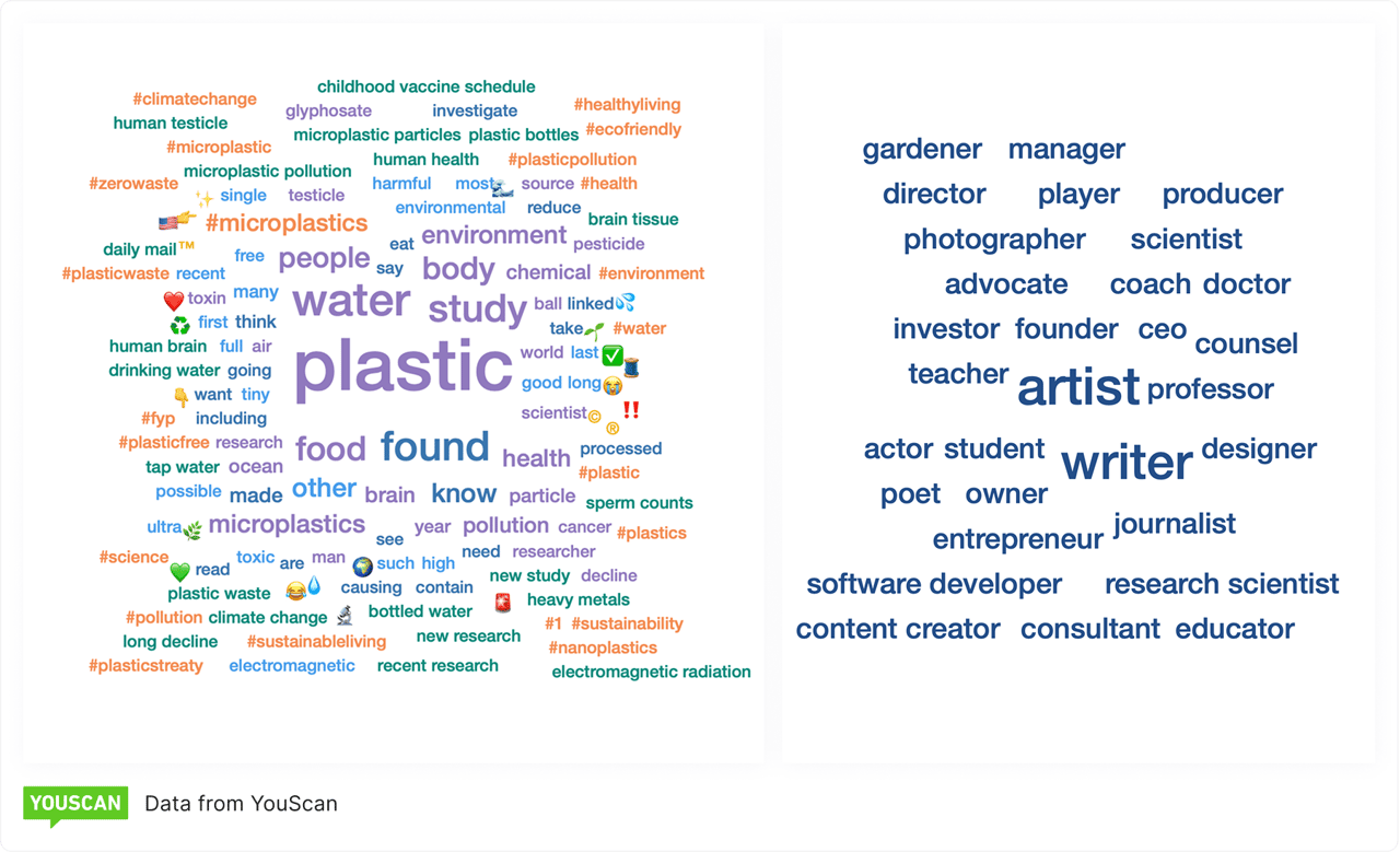 word cloud on plastic by YouScan 