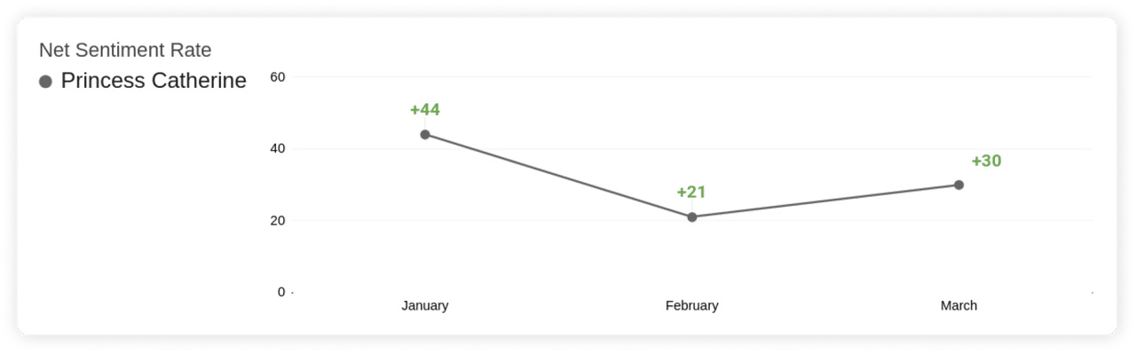 Princess of Wales - Net Sentiment Rate