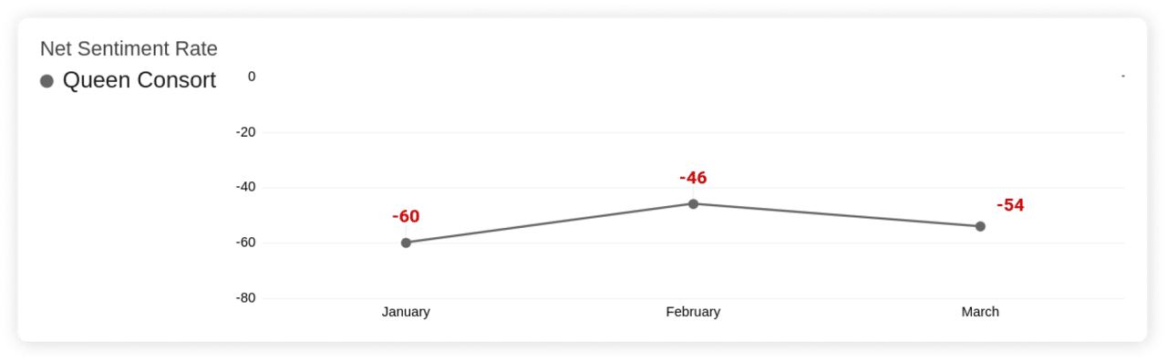 Camilla, Queen Consort - Net Sentiment Rate