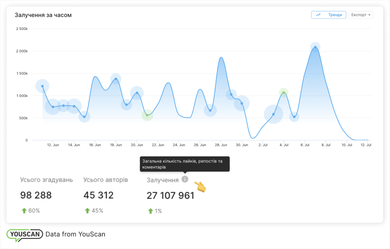 Залучення за часом