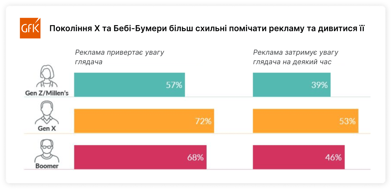 GfK дослідження поколінь
