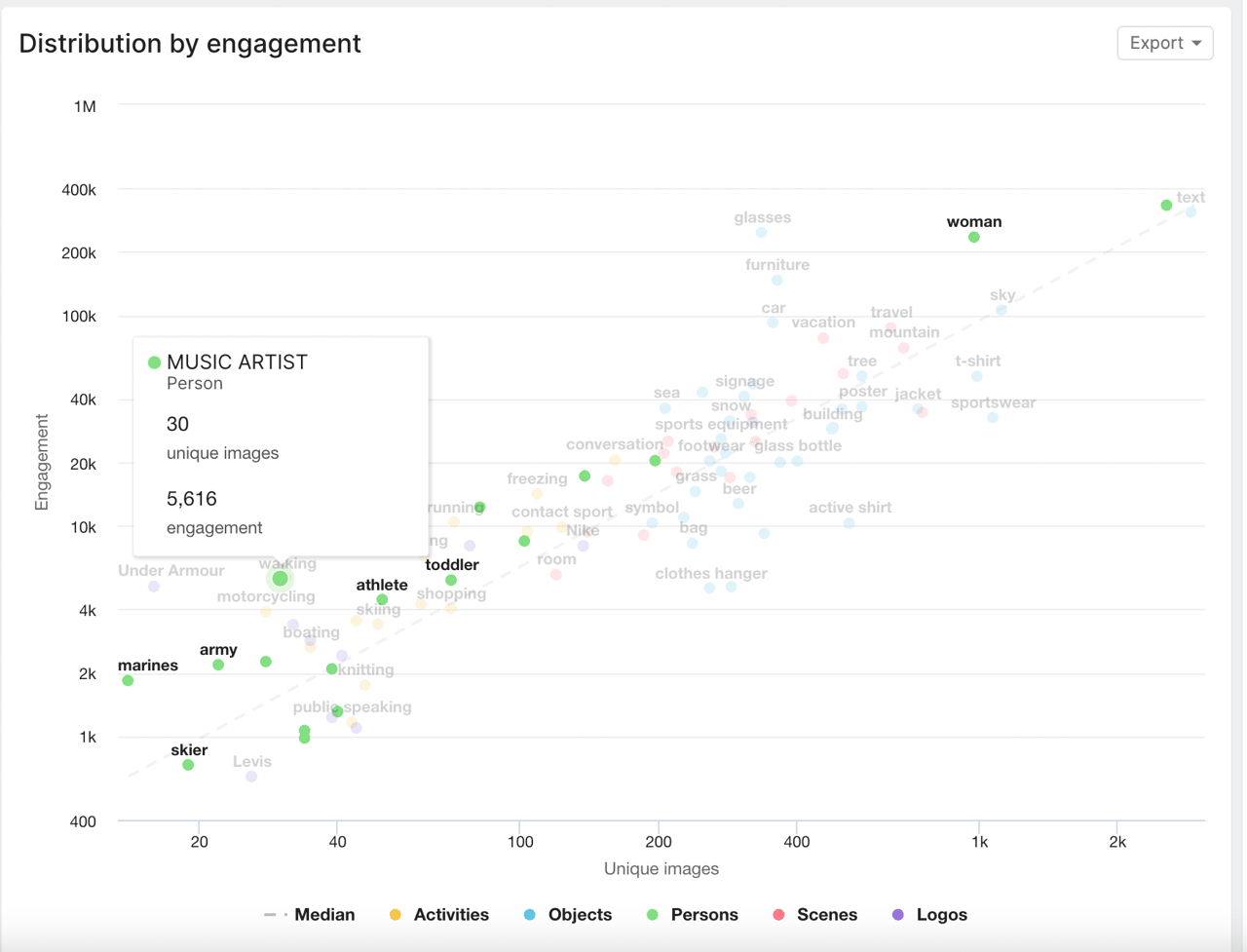engagement chart