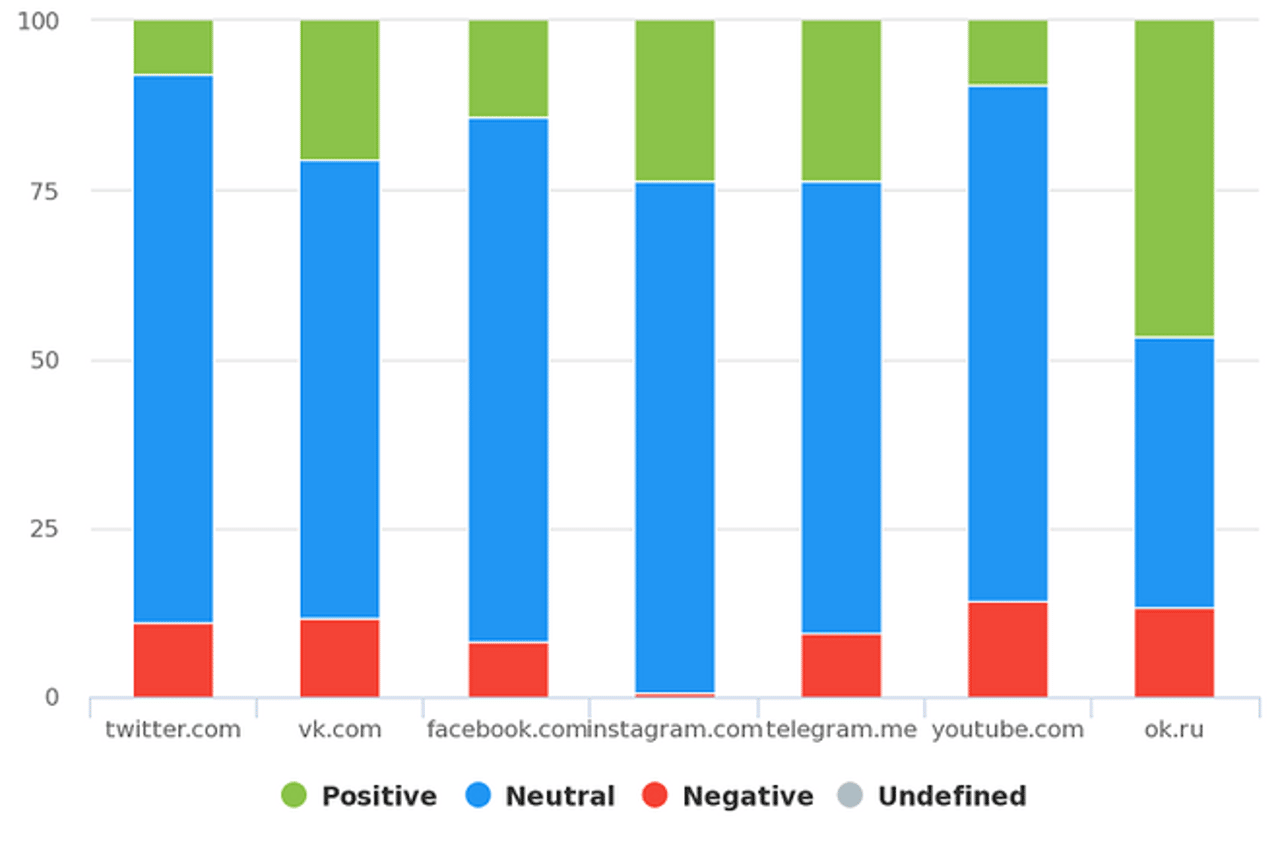 Sentiment Distribution - YouScan Screenshot