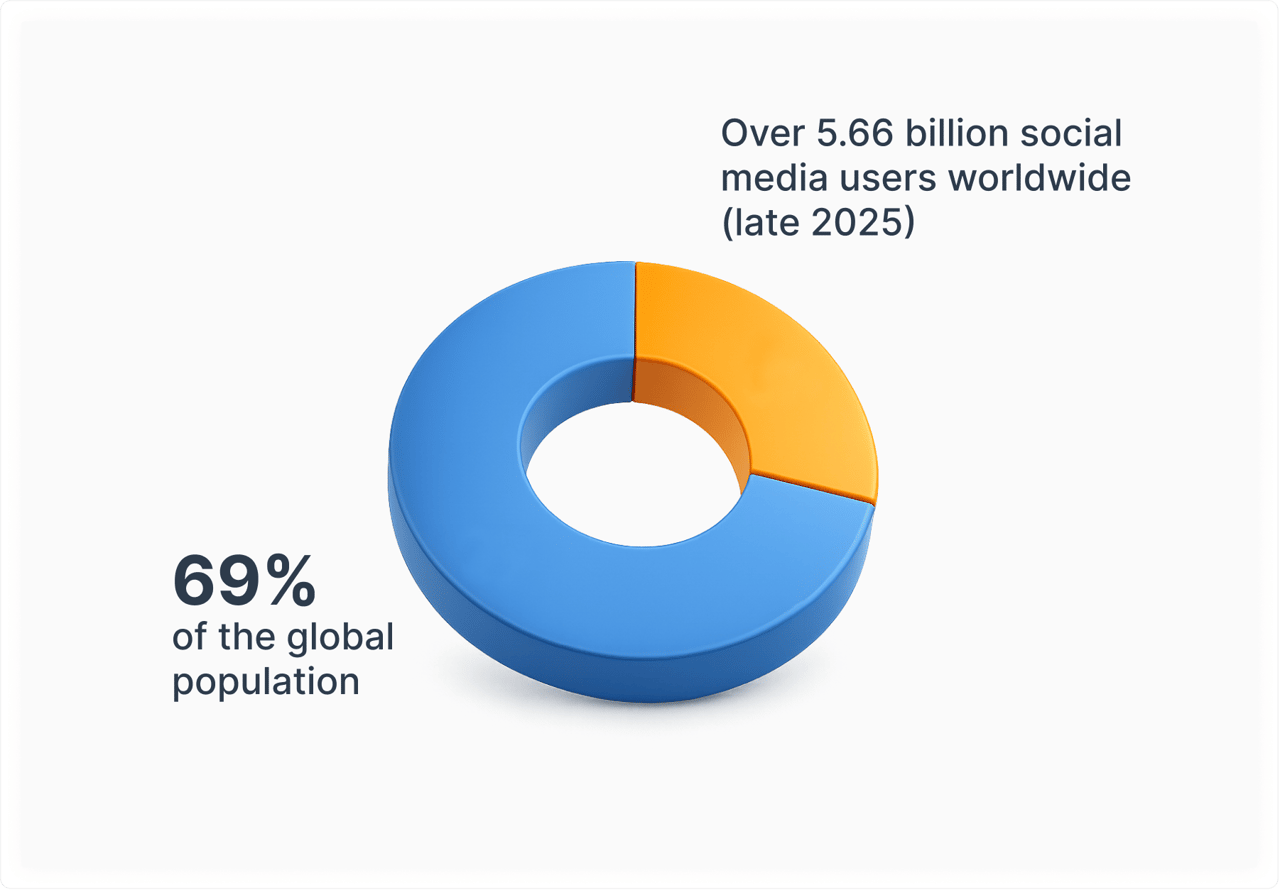 Social media users worldwide