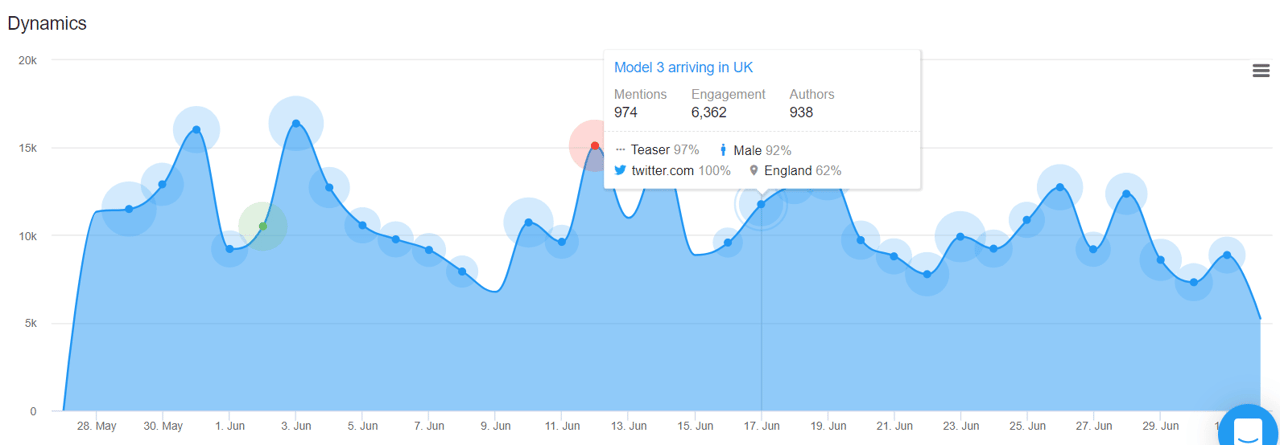 AINA from YouScan help analyze trends