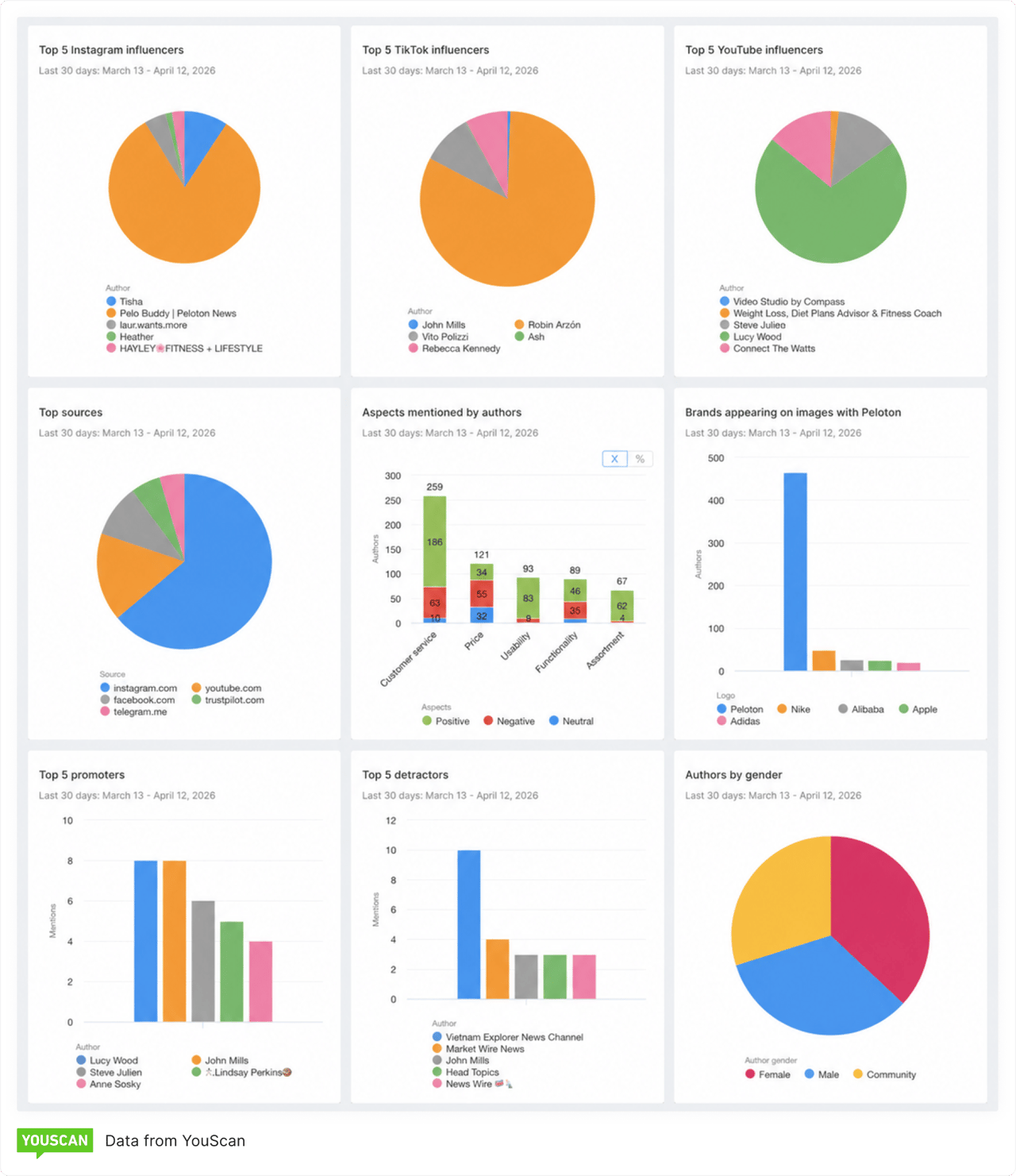 Identifying Influencers