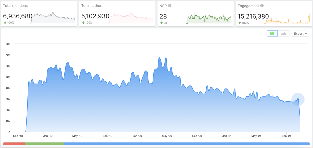social media listening