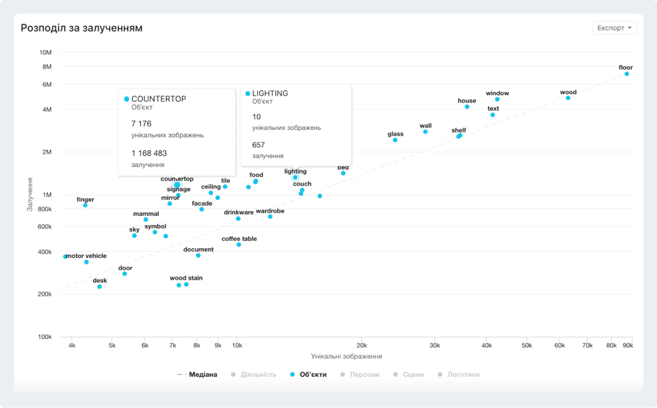 Графік залученості зображень