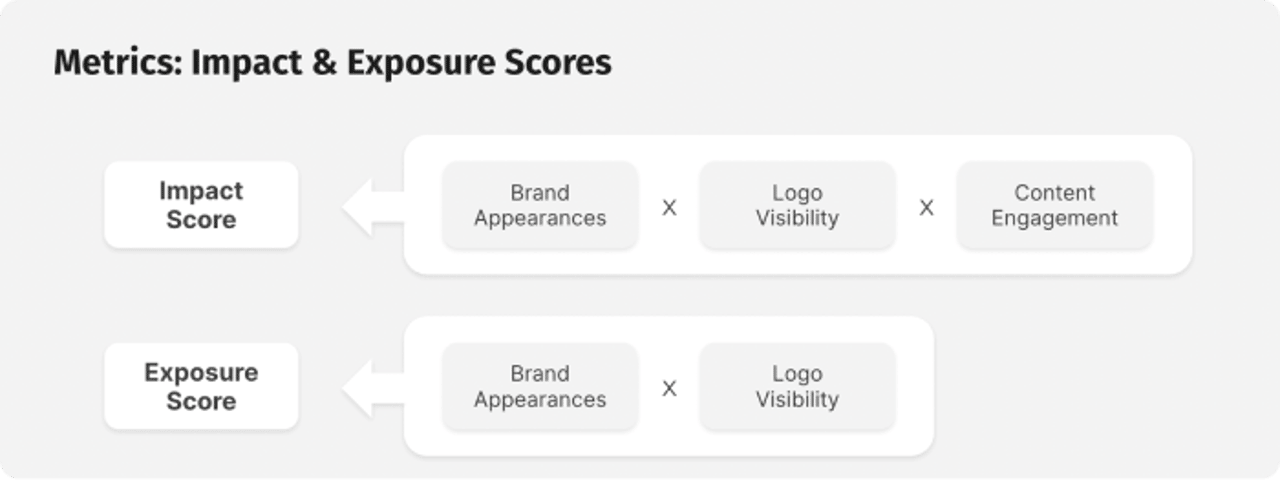 impact and exposure scores
