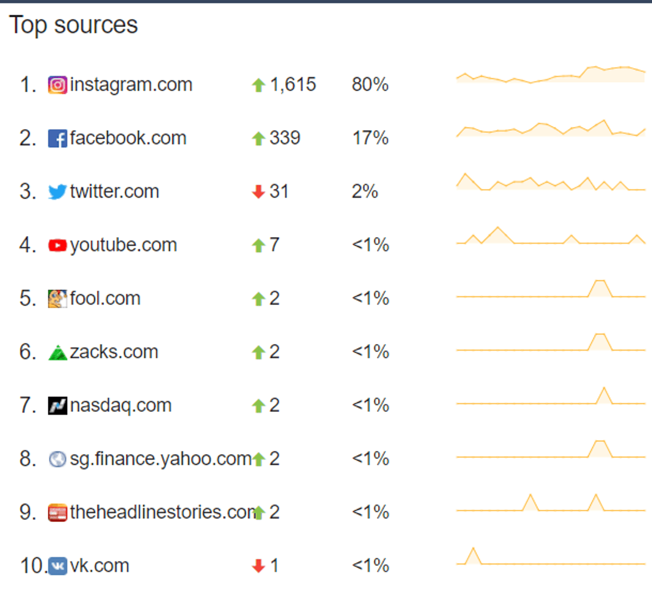 Starbucks - Sources of Discussions