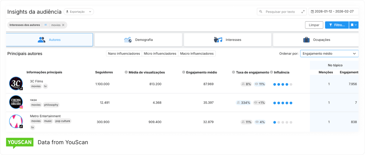 Audience Insights Oscars 2026 Predictions