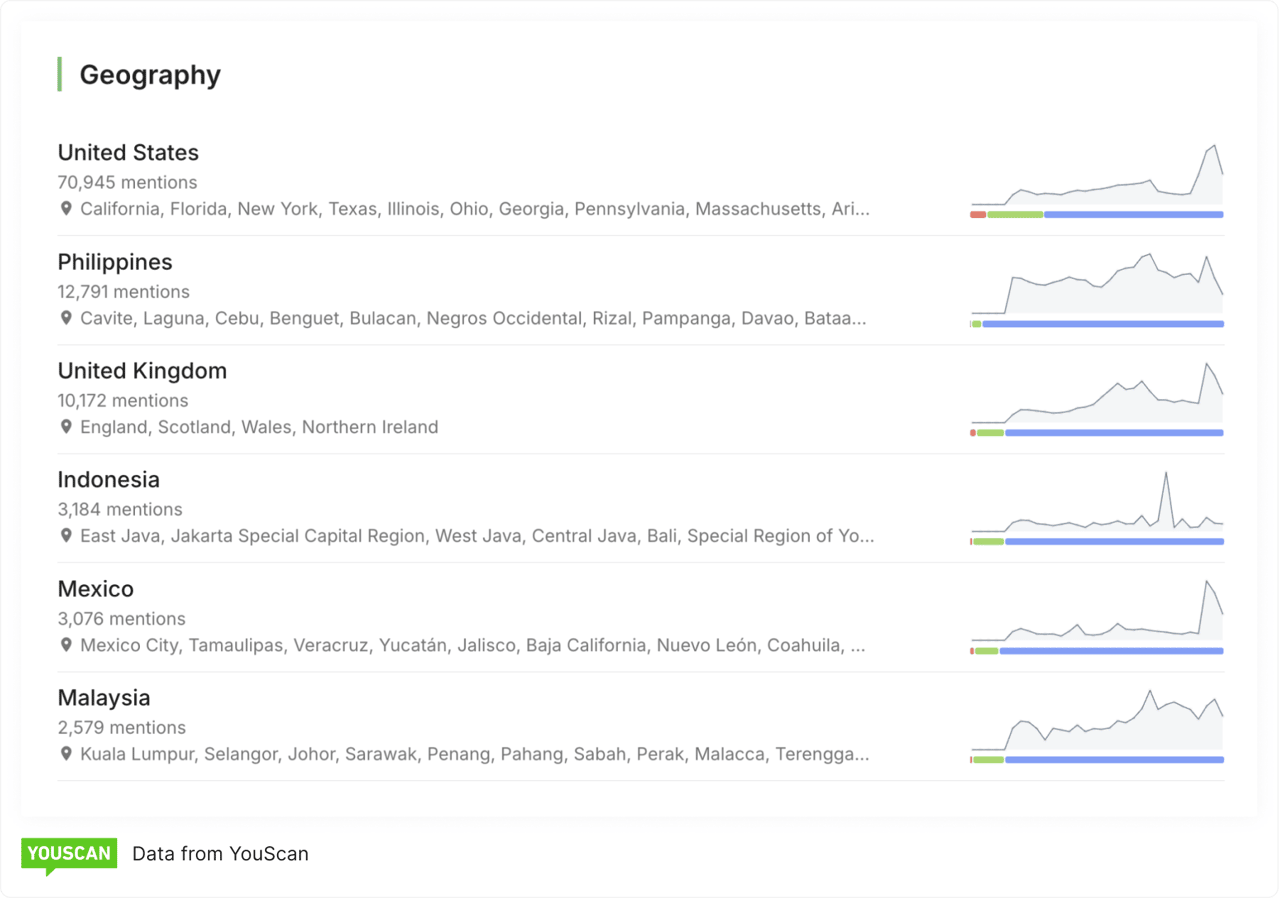 Geography report from YouScan