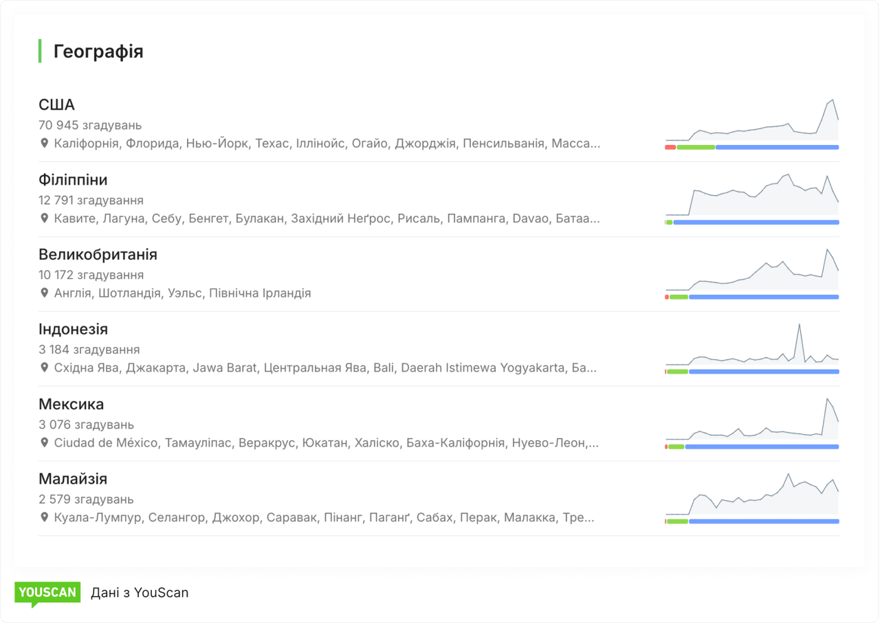 Географічний звіт в YouScan