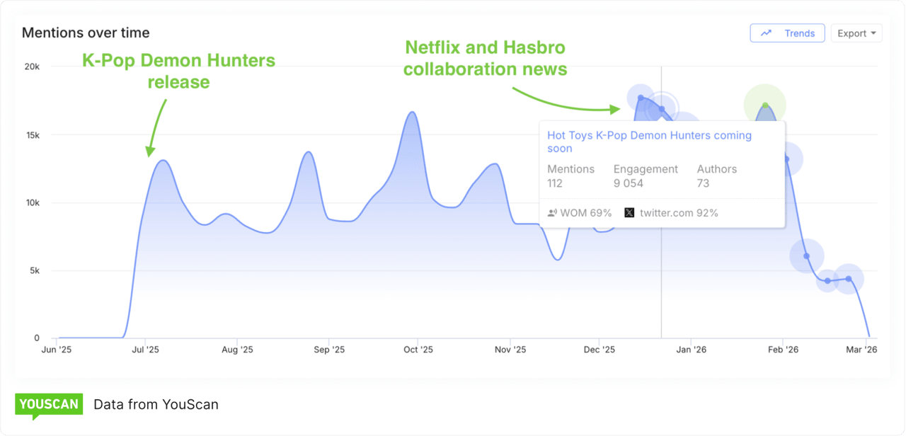 New conversation peaks are there even 6 months after release