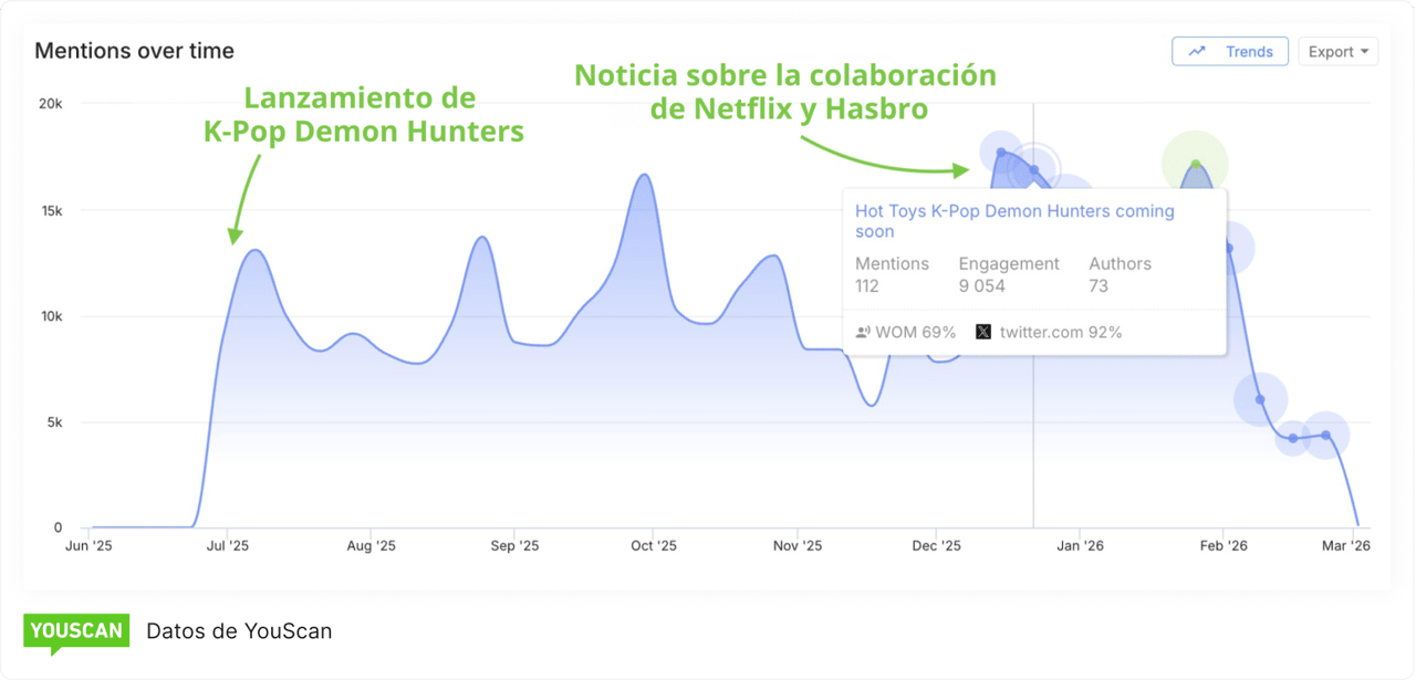 Los nuevos picos de conversación siguen ahí incluso 6 meses después del lanzamiento
