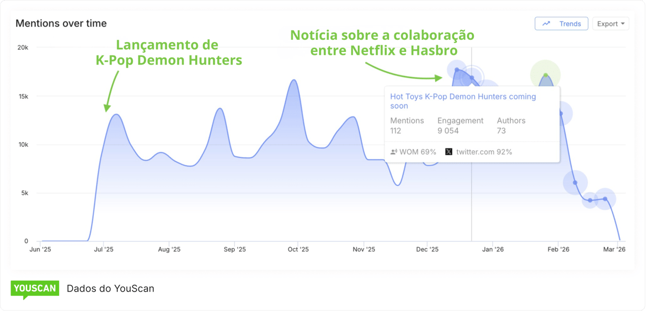 Ainda foram observados novos aumentos na conversa seis meses após o lançamento