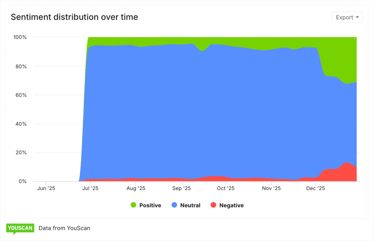 Sentiment distribution dashboard in YouScan