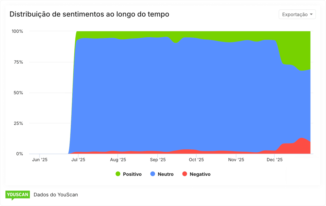 Dashboard de distribuição do sentimento na YouScan