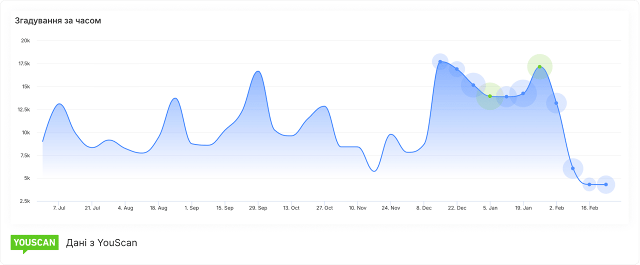 Згадки в часі у YouScan