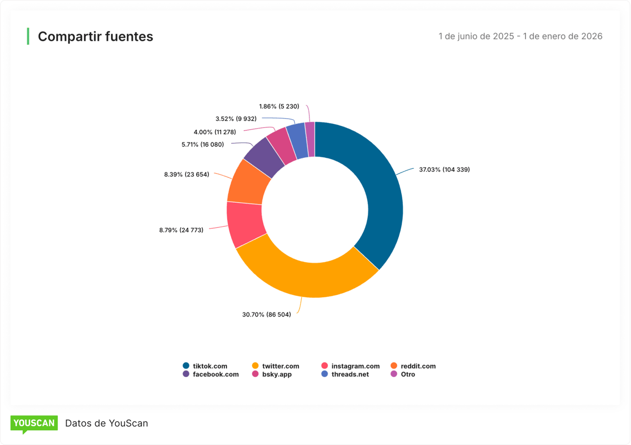 Reporte de fuentes compartidas de YouScan