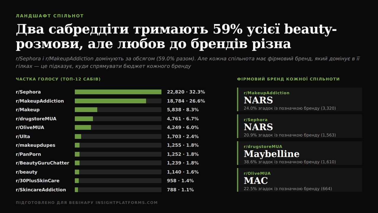 Reddit інсайти