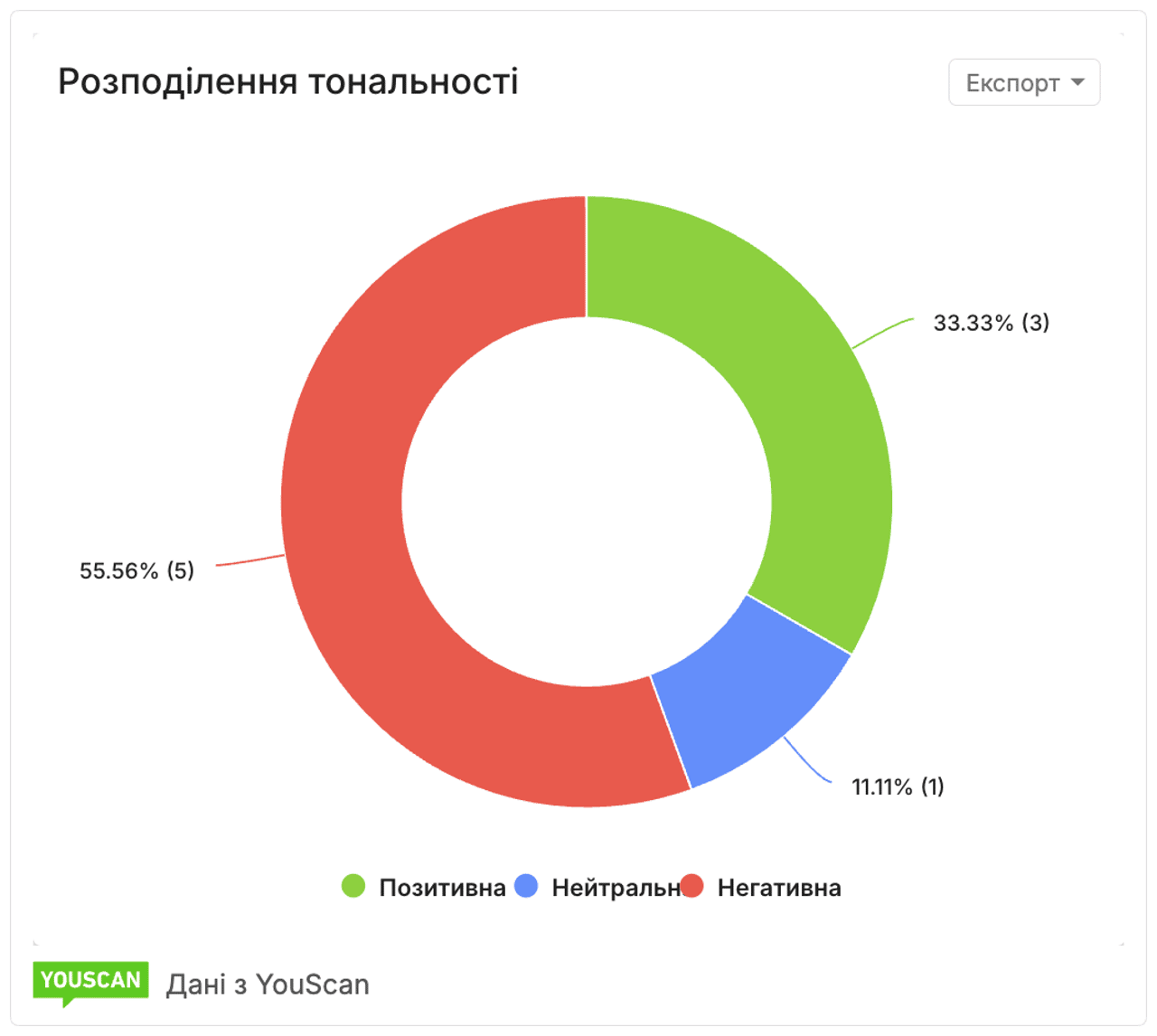 Lodge Cast Iron розподіл тональності