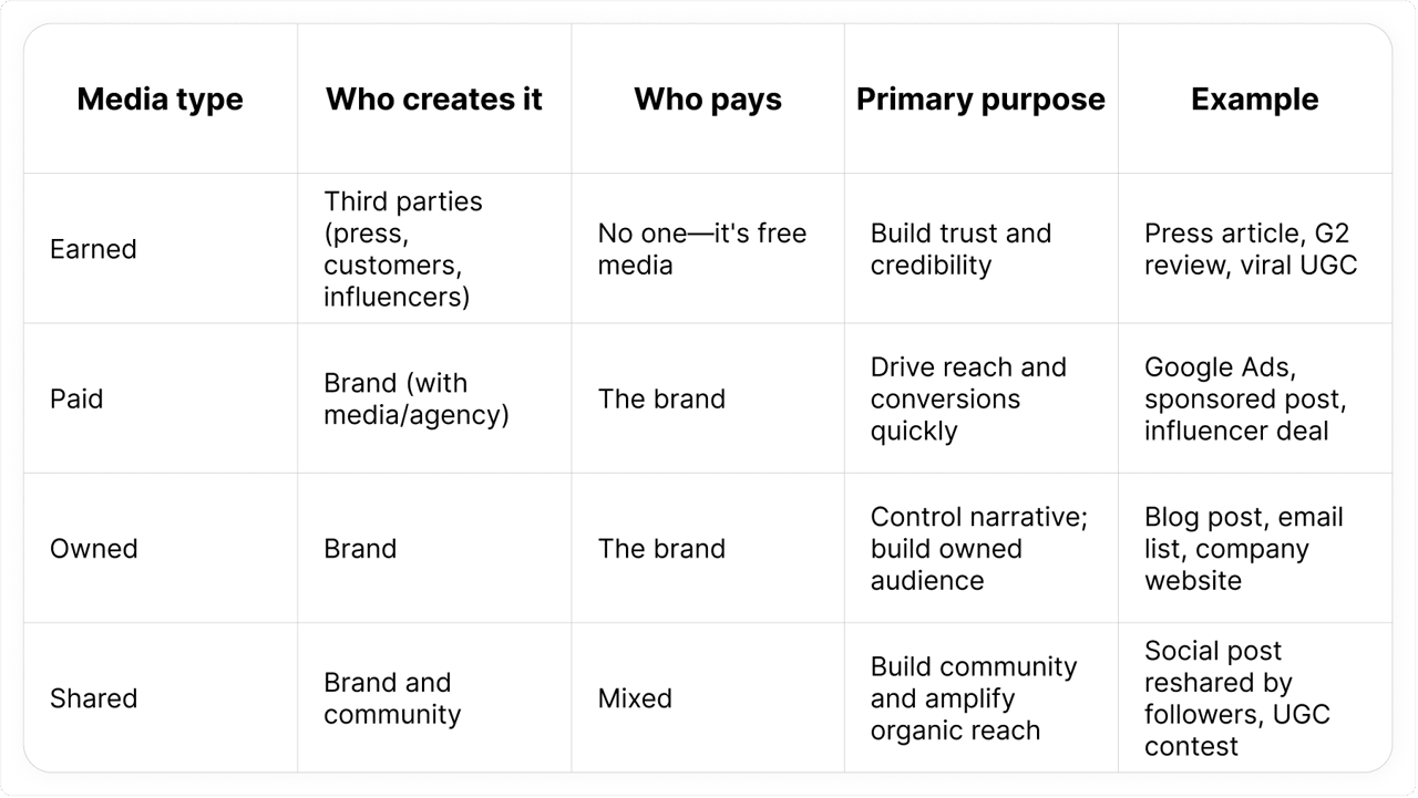 Types of media
