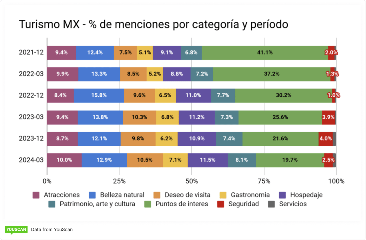 Mentions by category_Mexico Tourism