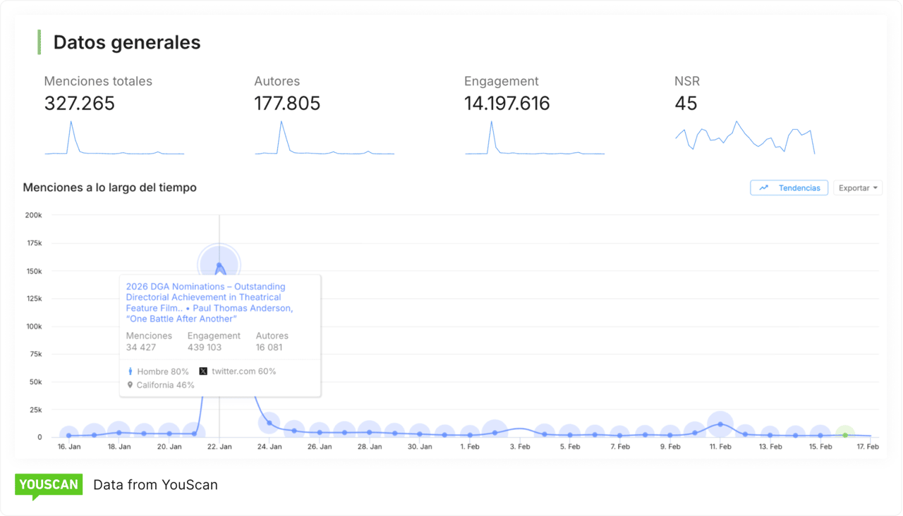 Insights Copilot_general data on Oscars 2026