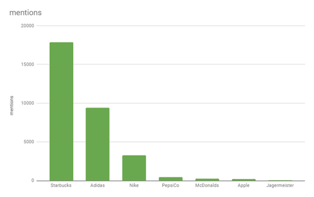 Brands are Talking about Game of Thrones Season 8 - YouScan Screenshot